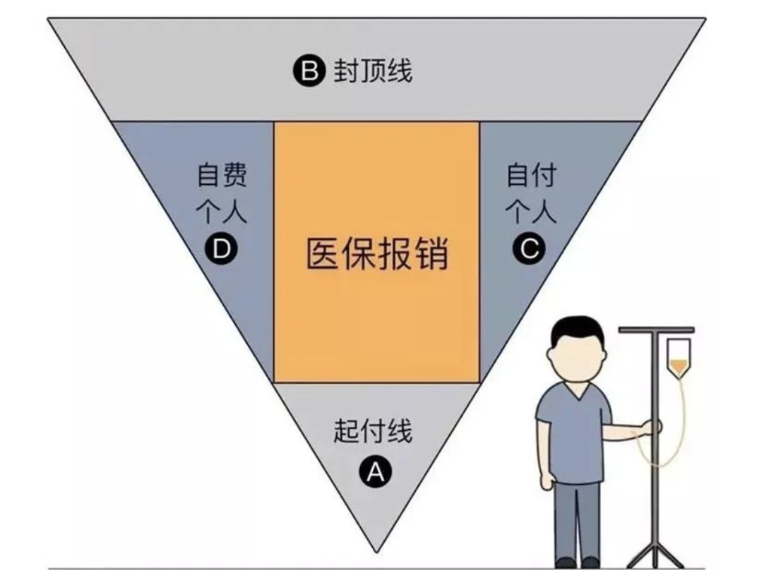 商業(yè)醫(yī)療險(xiǎn),不僅僅是醫(yī)保的補(bǔ)充那么簡單!