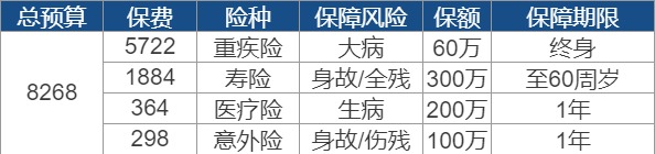 世紀謎題：保險到底要花多少錢？