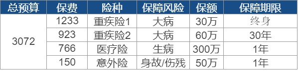 世紀謎題：保險到底要花多少錢？