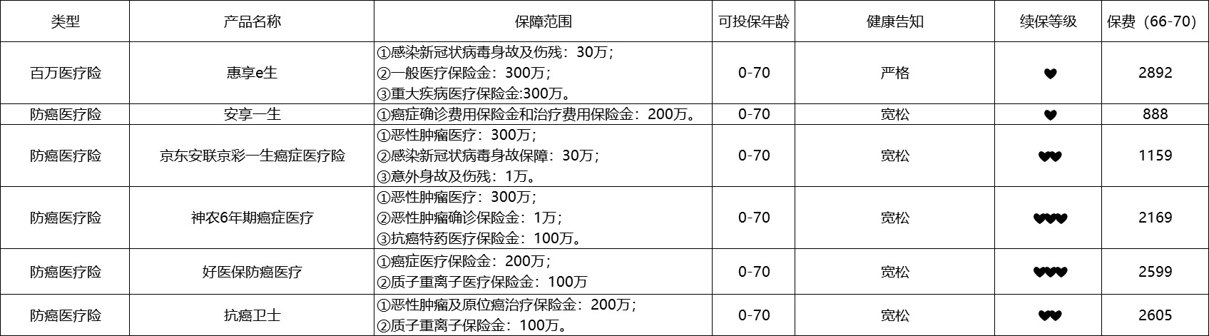 80歲也能買的醫(yī)療險清單！