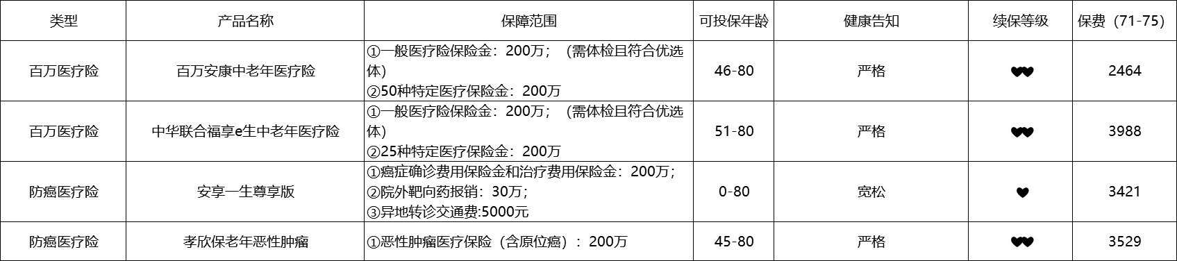 80歲也能買的醫(yī)療險清單！