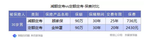 定壽的新概念：時(shí)間越長，保額不增反而減？