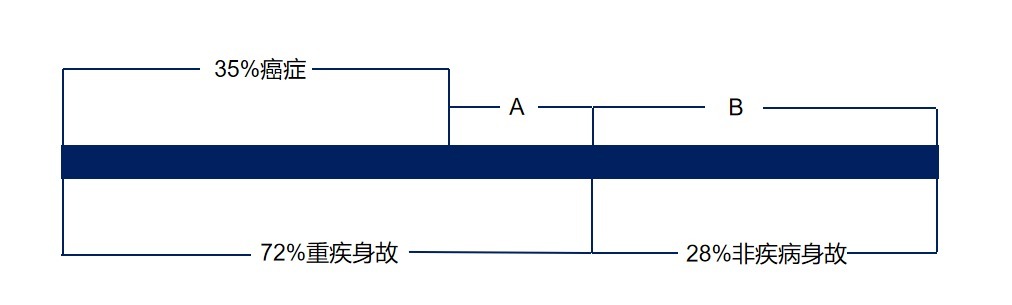 生病了能賠，身故了也能陪，這種重疾險值得買嗎？