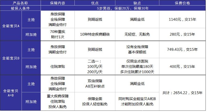 小孩投保，越早越好？盲目投保，錢包不保！