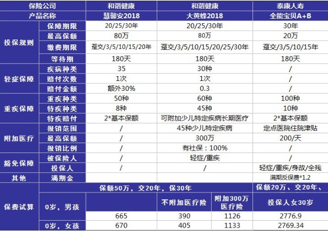 小孩投保，越早越好？盲目投保，錢包不保！