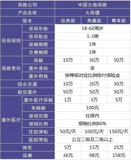 4大險(xiǎn)種的代表產(chǎn)品，高性價(jià)比非他們莫屬了！