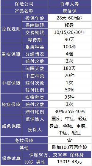 百年康倍保重疾險(xiǎn)好不好？值不值得買(mǎi)？