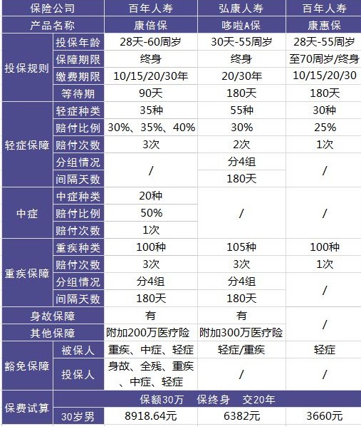 百年康倍保重疾險(xiǎn)好不好？值不值得買(mǎi)？