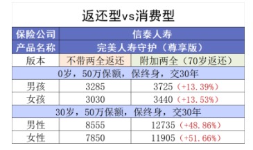 買消費(fèi)型重疾險，沒生病就白花錢了嗎