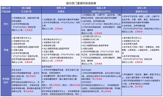 別慌，甲狀腺疾病還可以這樣投保！