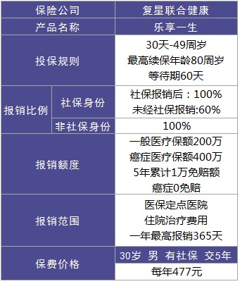 復(fù)星聯(lián)合樂(lè)享一生醫(yī)療險(xiǎn)怎么樣
