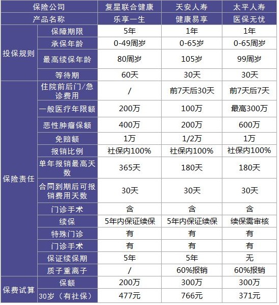 復(fù)星聯(lián)合樂(lè)享一生醫(yī)療險(xiǎn)怎么樣