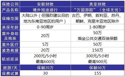 旅游意外險(xiǎn)這東西有必要么？怎么選？有哪些注意事項(xiàng)？