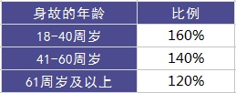 太平美好金生終身壽險(xiǎn)測評(píng)