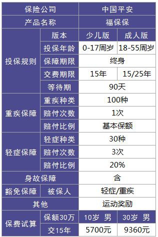平安福保保重疾險(xiǎn)測評(píng)