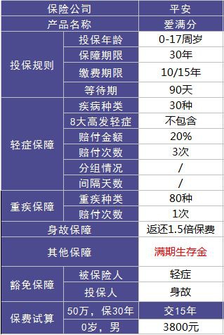 平安愛滿分重疾險(xiǎn)測(cè)評(píng)