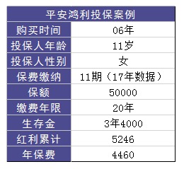 平安鴻利兩全險(xiǎn)好不好？值不值得購(gòu)買？