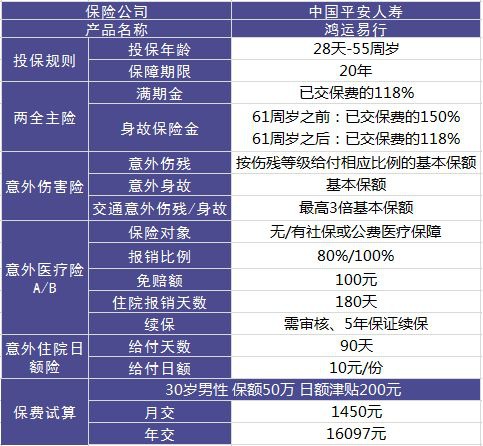 平安鴻運(yùn)易行意外險測評