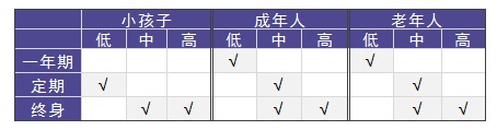 老人和小孩該買(mǎi)什么重疾險(xiǎn)，有什么推薦？