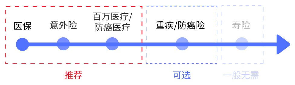 父母的保險(xiǎn)該怎么買(mǎi)？