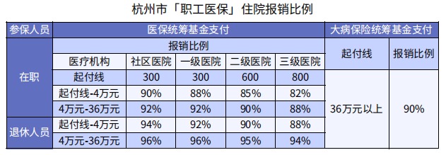 醫(yī)保看病能報銷90%，還買什么保險？
