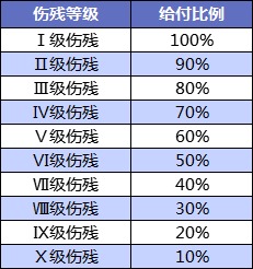 壽險和意外險都保身故有必要同時買嗎？