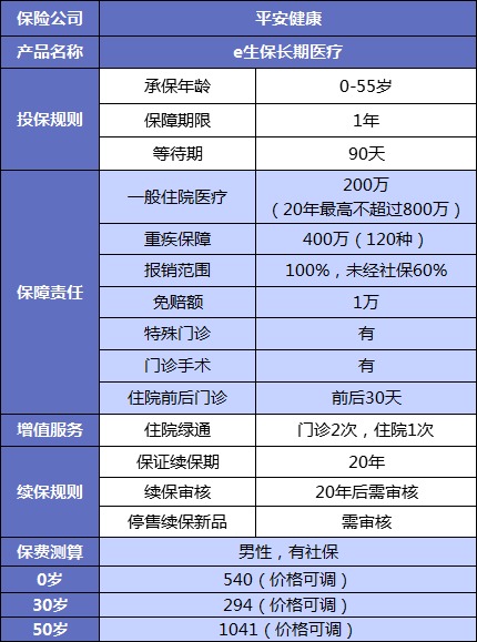 誰說醫(yī)療險續(xù)保難？這款保20年的產(chǎn)品，足夠顛覆市場！