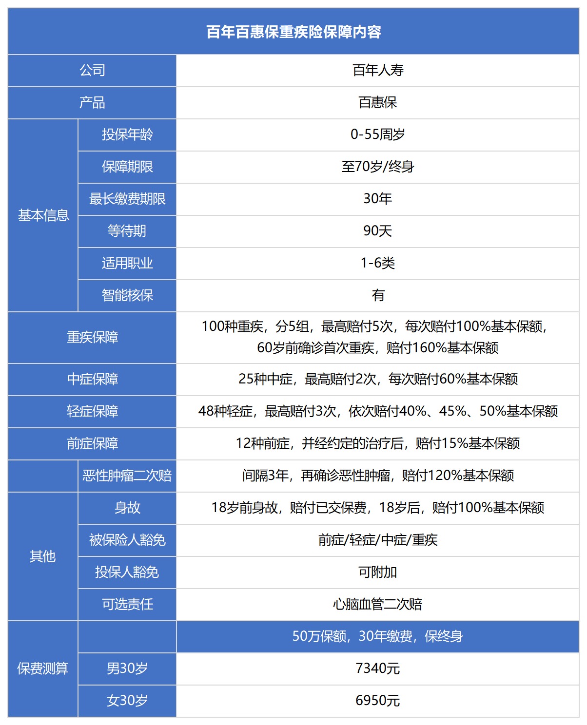 百年百惠保重疾險(xiǎn)測評(píng)