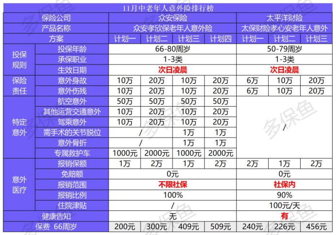 11月意外險(xiǎn)榜單來了,最值得買的是?