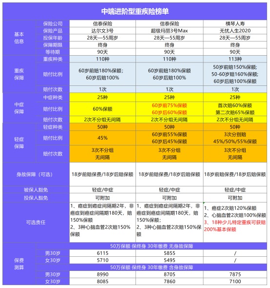 11月最值得買的爆款重疾險(xiǎn)都在這！別錯(cuò)過(guò)了！