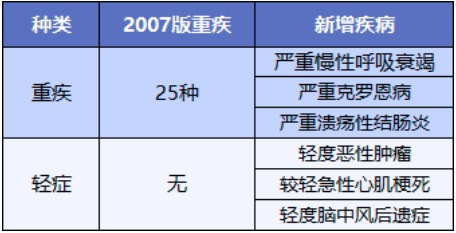 重疾險(xiǎn)將重新定義 ，影響每一位投保人！