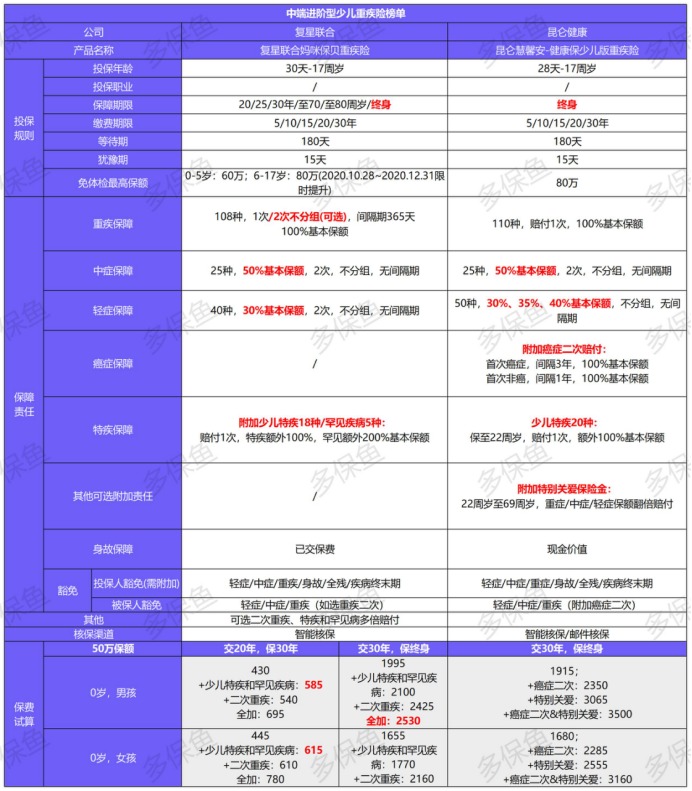 12月少兒重疾險榜單重磅上線!