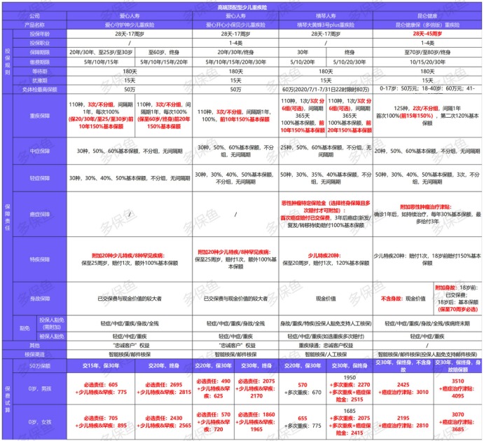 12月少兒重疾險榜單重磅上線!