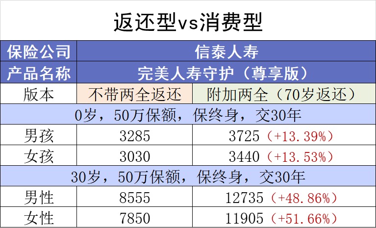保險(xiǎn)交20年能返錢,真的劃算嗎?