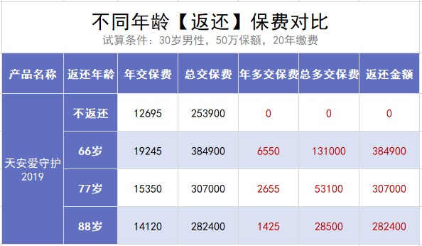 保險(xiǎn)交20年能返錢,真的劃算嗎?