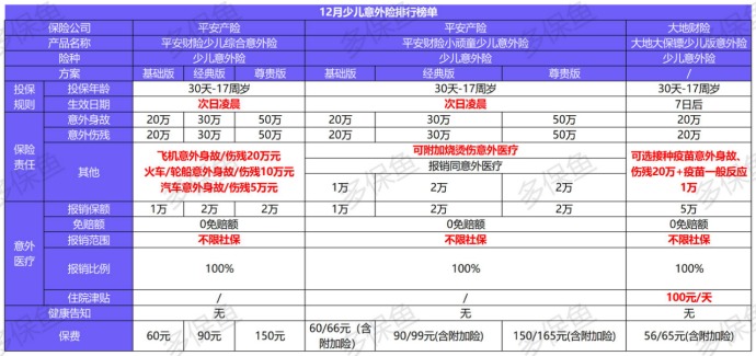 2020年最后的意外險(xiǎn)榜單!