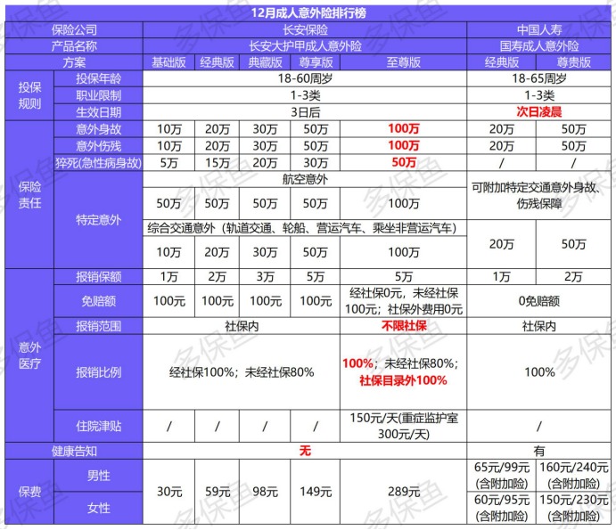2020年最后的意外險(xiǎn)榜單!
