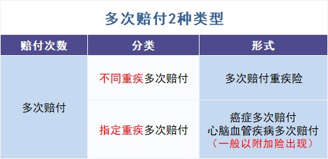 買多次賠付的重疾險(xiǎn)是交智商稅?