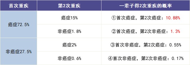 買多次賠付的重疾險(xiǎn)是交智商稅?