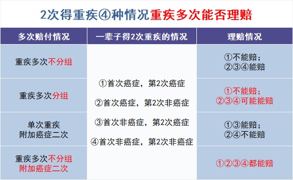 買多次賠付的重疾險(xiǎn)是交智商稅?