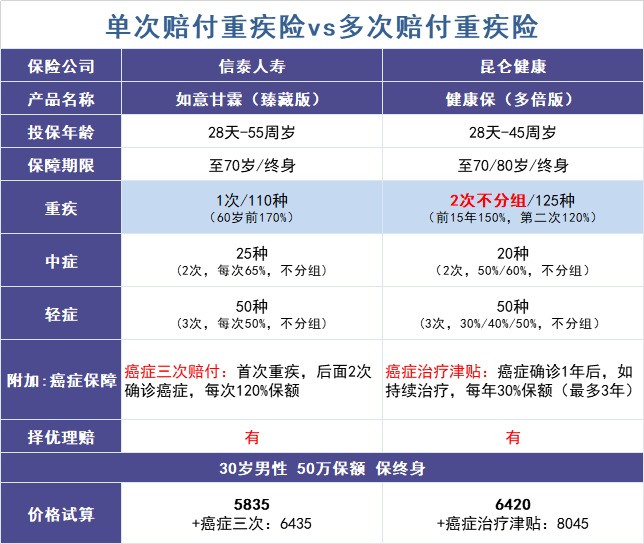 買多次賠付的重疾險(xiǎn)是交智商稅?