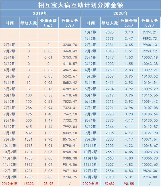 相互寶2020年分?jǐn)偨痤~漲了,要退出嗎?