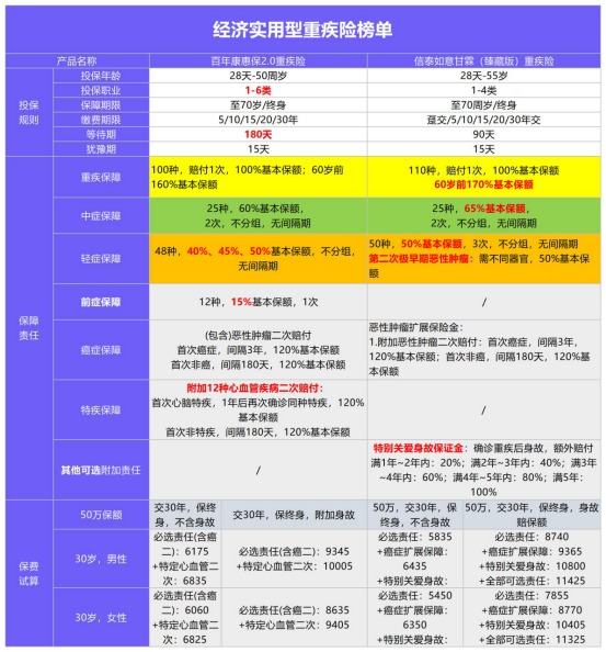 年初巨獻(xiàn)：1月重疾險(xiǎn)榜單公布！