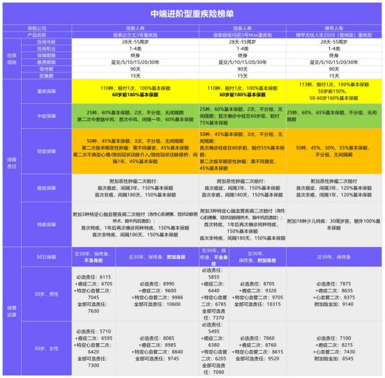 年初巨獻(xiàn)：1月重疾險(xiǎn)榜單公布！