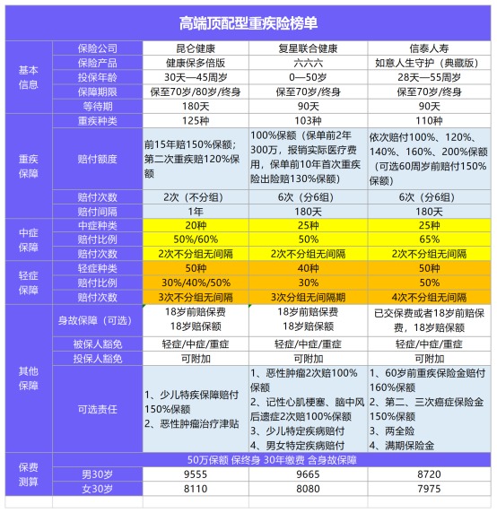 年初巨獻(xiàn)：1月重疾險(xiǎn)榜單公布！