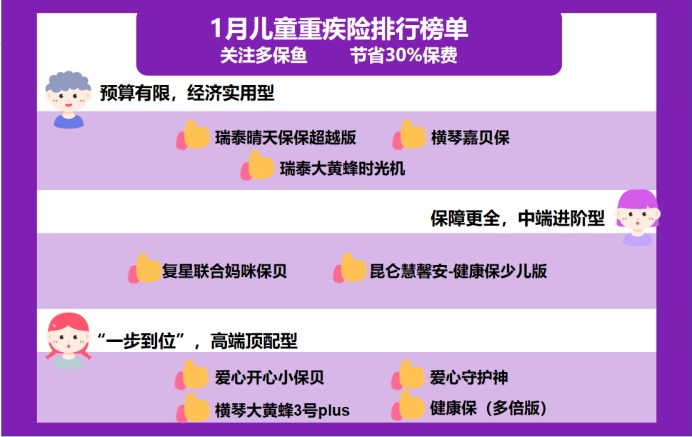 2021年最新兒童重疾險榜單,最值得買的都在這!