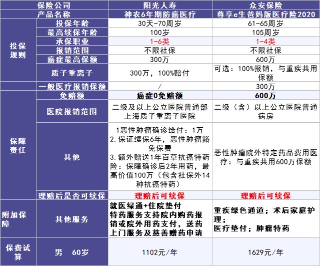 50歲以上爸媽，還能買什么保險？看完你就懂了！