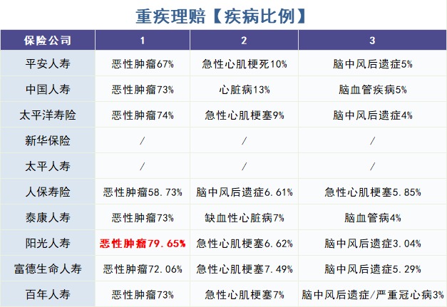 重疾險(xiǎn)怎么買？理賠數(shù)據(jù)告訴你！