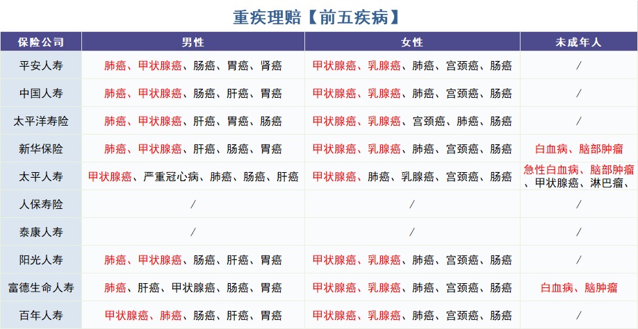 重疾險(xiǎn)怎么買？理賠數(shù)據(jù)告訴你！