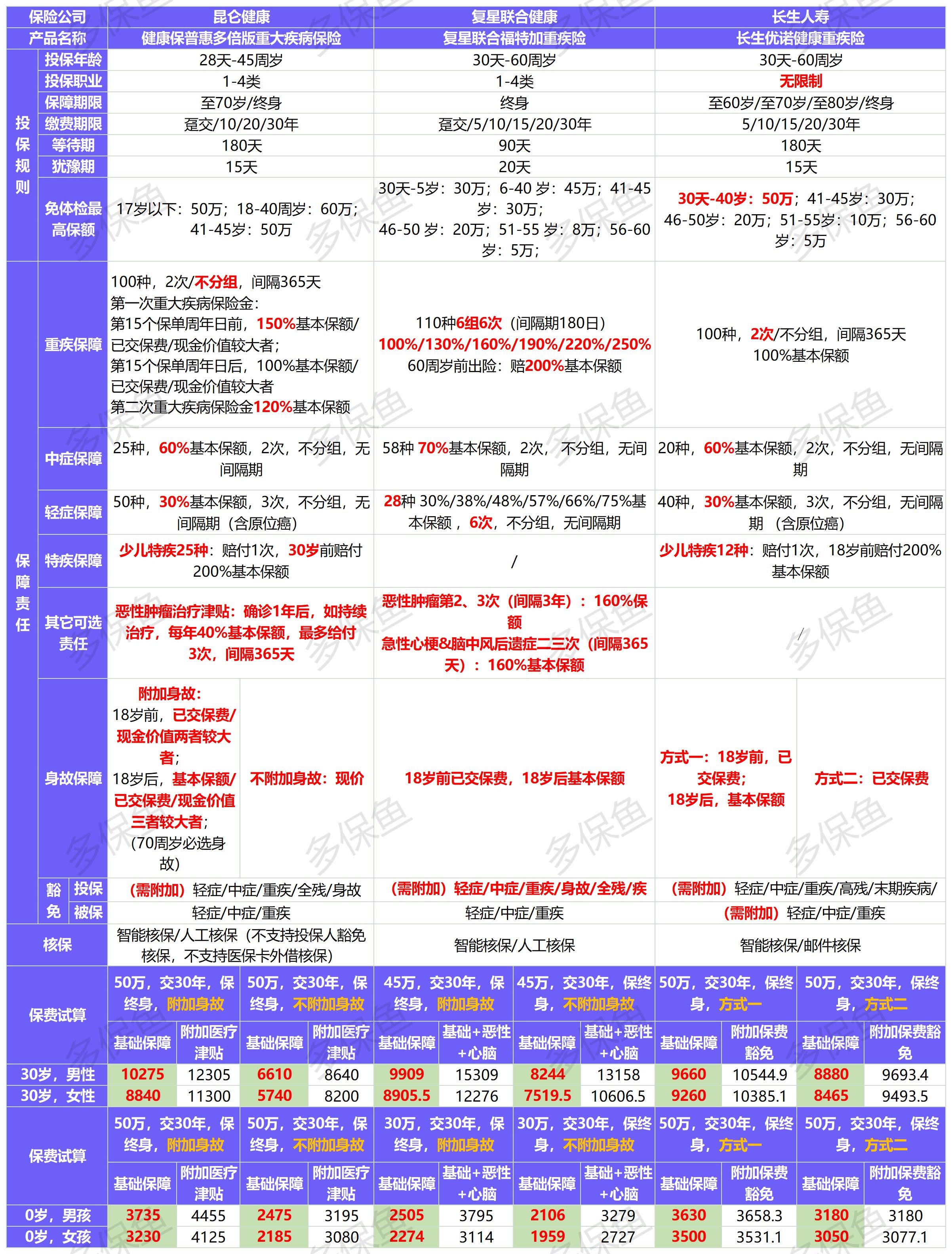 新定義重疾險扎堆上線!3月必買清單
